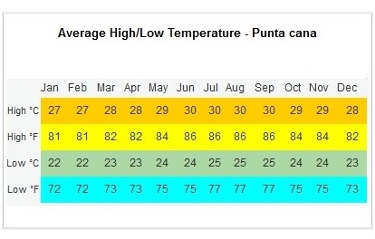 average temperature per month